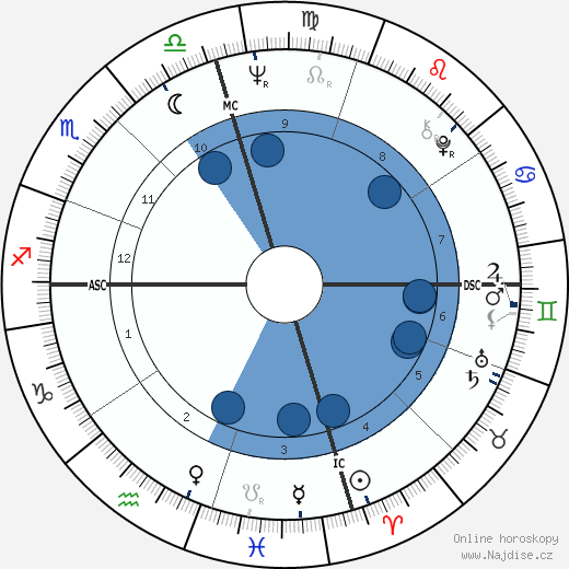 Leon Russell wikipedie, horoscope, astrology, instagram
