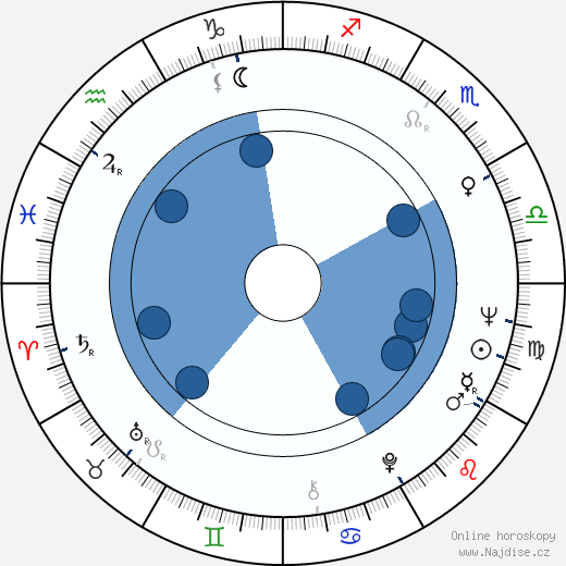 Leonard Frey wikipedie, horoscope, astrology, instagram