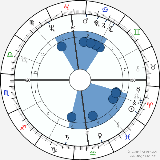 Leonard Nimoy wikipedie, horoscope, astrology, instagram