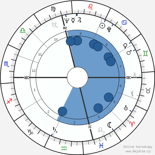 Leonard Parker wikipedie, horoscope, astrology, instagram