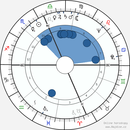 Leonardo Costagliola wikipedie, horoscope, astrology, instagram