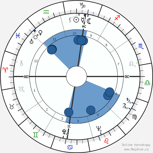 Leonardo Sciascia wikipedie, horoscope, astrology, instagram