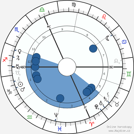Leonardo Torres y Quevedo wikipedie, horoscope, astrology, instagram