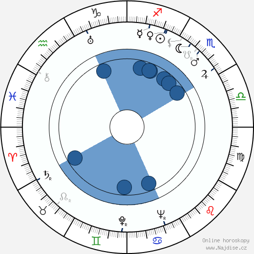Leonid Kristi wikipedie, horoscope, astrology, instagram