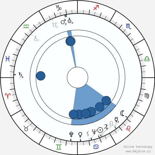 Leonid Varlamov wikipedie, horoscope, astrology, instagram