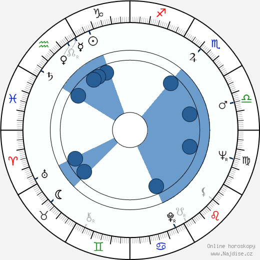 Leonora Ruffo wikipedie, horoscope, astrology, instagram