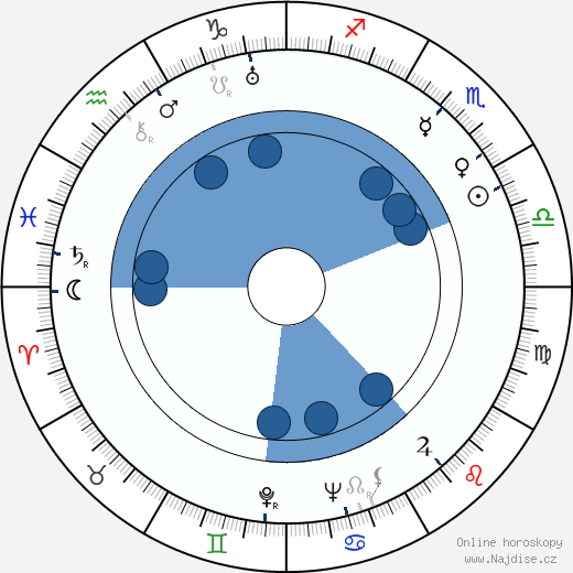 Leopold Atlas wikipedie, horoscope, astrology, instagram