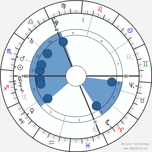 Leopold Auenbrugger wikipedie, horoscope, astrology, instagram