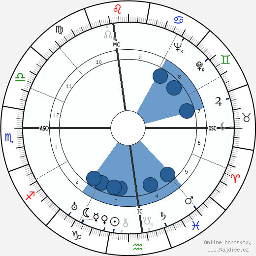Lester Horton wikipedie, horoscope, astrology, instagram