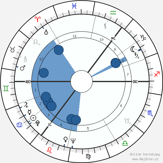 Leuan Wyn Roberts wikipedie, horoscope, astrology, instagram