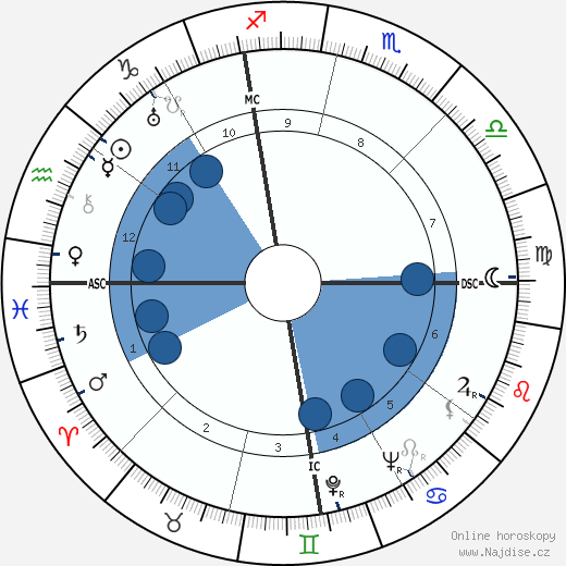 Lev Davidovich Landau wikipedie, horoscope, astrology, instagram