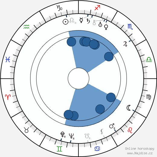 Lev Kulešov wikipedie, horoscope, astrology, instagram