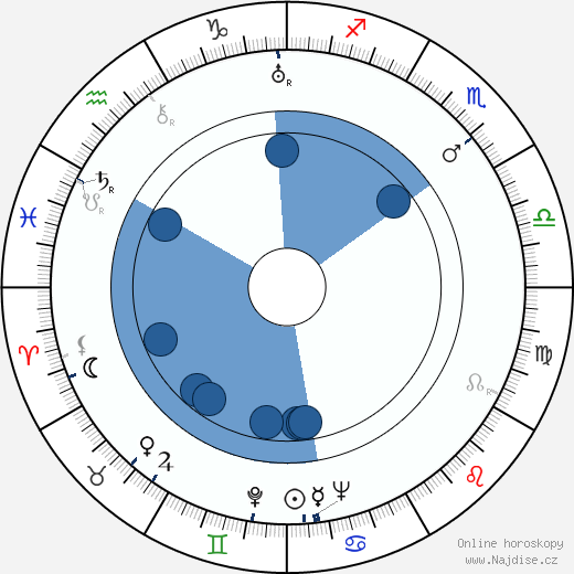 Lev Potěmkin wikipedie, horoscope, astrology, instagram