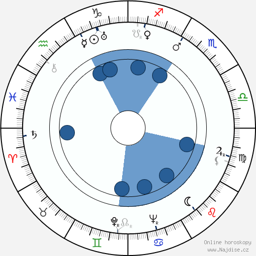 Lev Vladimirovič Pozdnějev wikipedie, horoscope, astrology, instagram