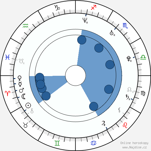 Levi Larsen wikipedie, horoscope, astrology, instagram