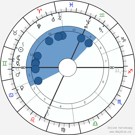 Levi R. Dowling wikipedie, horoscope, astrology, instagram