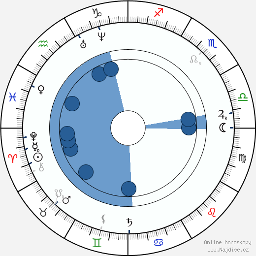 Lew Wallace wikipedie, horoscope, astrology, instagram