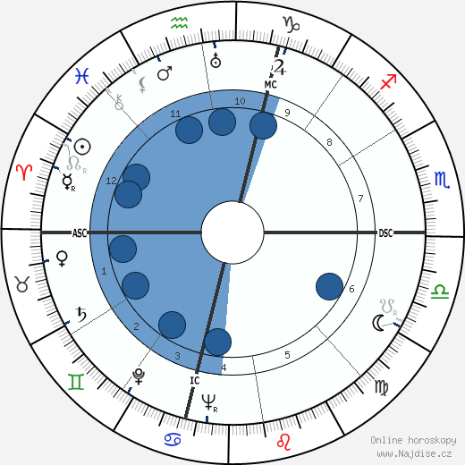 Lew Wasserman wikipedie, horoscope, astrology, instagram