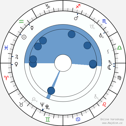 Lewis Brody wikipedie, horoscope, astrology, instagram