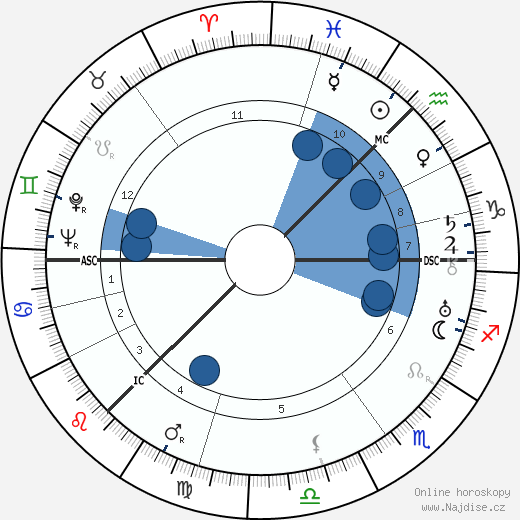 Lewis Grassic Gibbon wikipedie, horoscope, astrology, instagram