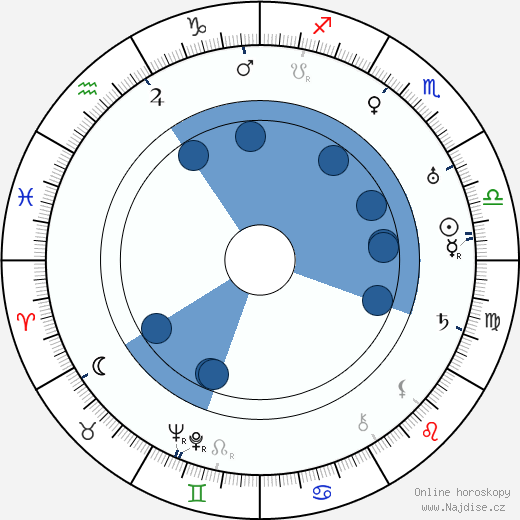 Lewis Seiler wikipedie, horoscope, astrology, instagram