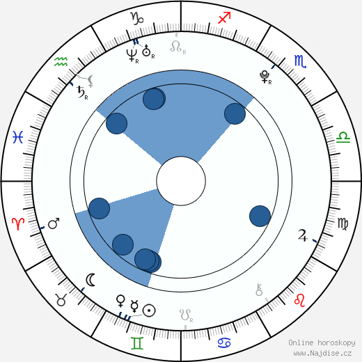 Liam Mower wikipedie, horoscope, astrology, instagram