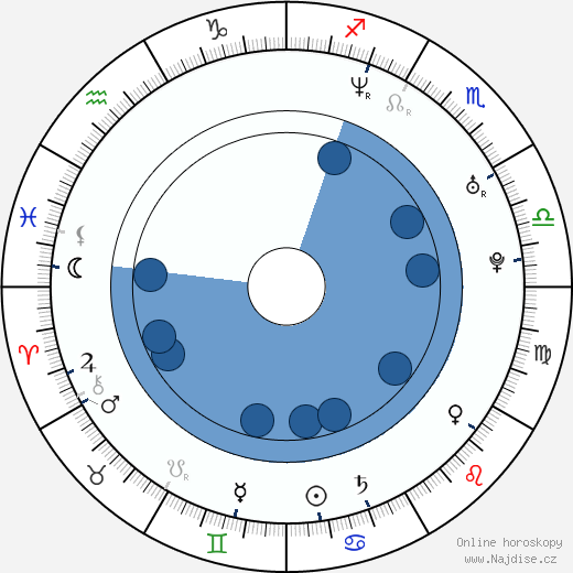 Libor Landa wikipedie, horoscope, astrology, instagram