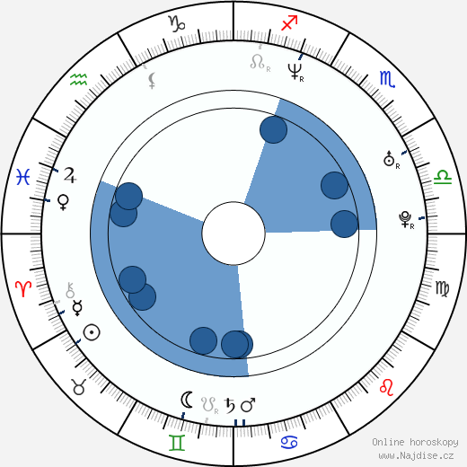 Libor Procházka wikipedie, horoscope, astrology, instagram
