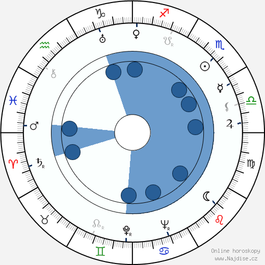 Lien Deyers wikipedie, horoscope, astrology, instagram
