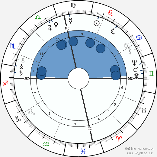 Lillian Carter wikipedie, horoscope, astrology, instagram