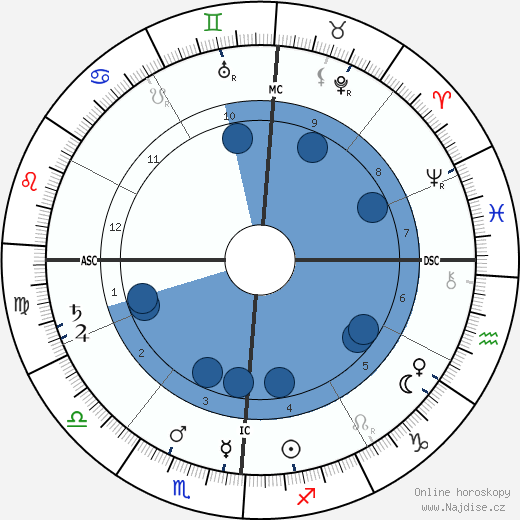 Lillian Russell wikipedie, horoscope, astrology, instagram