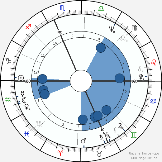 Linda Montano wikipedie, horoscope, astrology, instagram