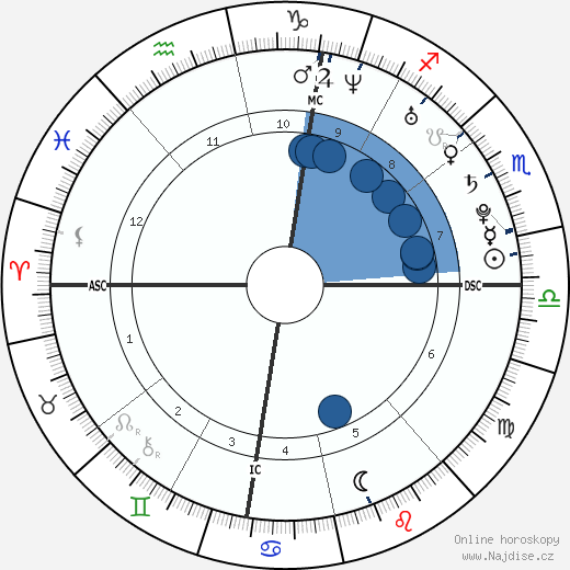 Lindsey Vonn wikipedie, horoscope, astrology, instagram