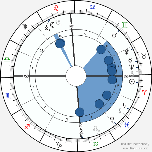 Lionel Barrymore wikipedie, horoscope, astrology, instagram