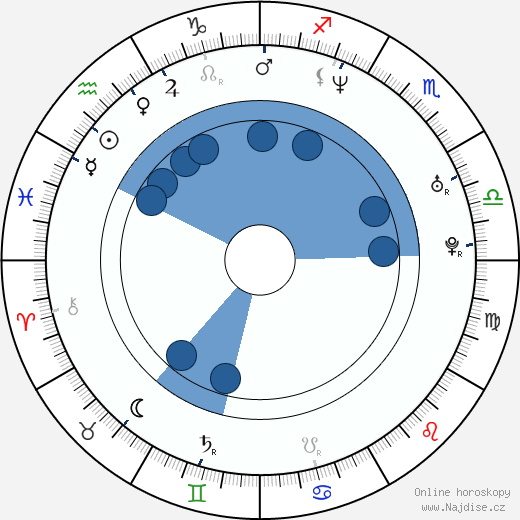 Lisa Throw wikipedie, horoscope, astrology, instagram