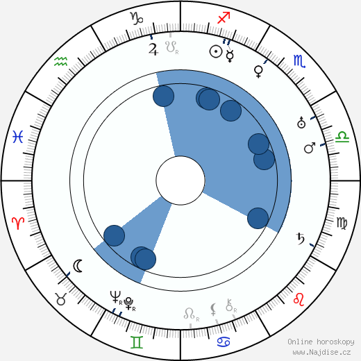 Lloyd Bacon wikipedie, horoscope, astrology, instagram