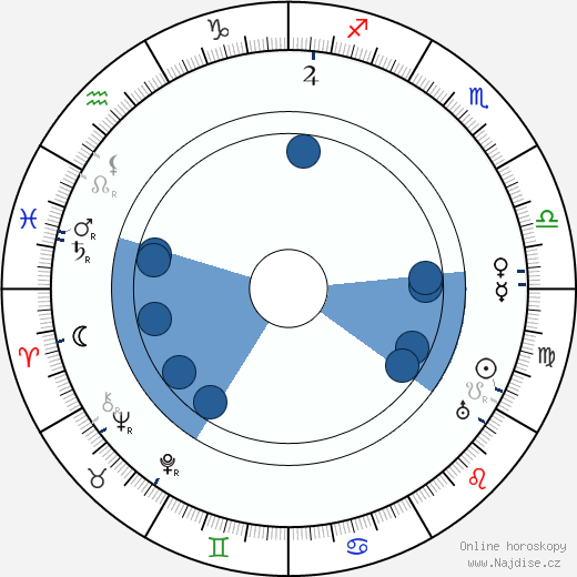 Lloyd C. Douglas wikipedie, horoscope, astrology, instagram