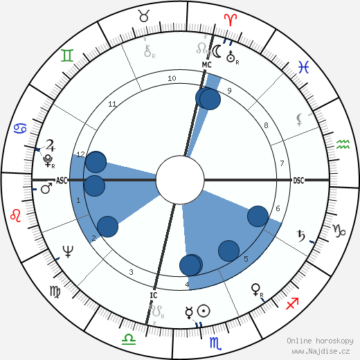 Lois Smith wikipedie, horoscope, astrology, instagram