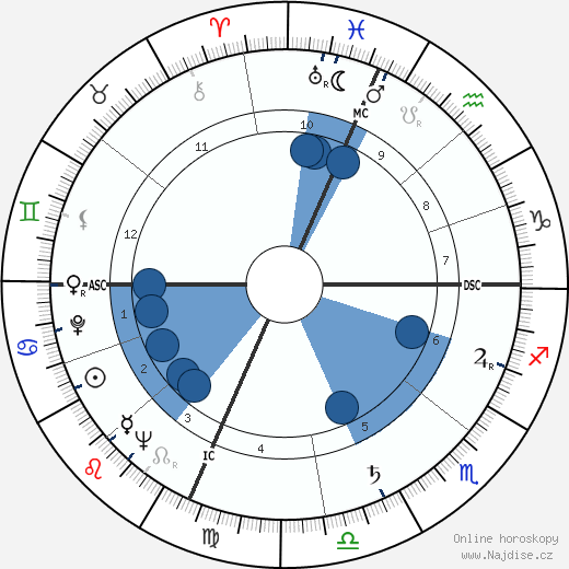 Lola Jean Albright wikipedie, horoscope, astrology, instagram
