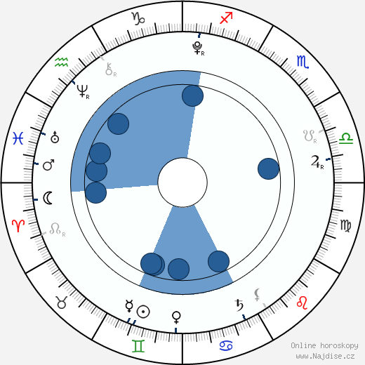 Lola Rose Sheen wikipedie, horoscope, astrology, instagram