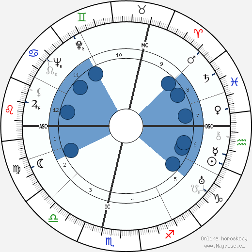Loni Heuser wikipedie, horoscope, astrology, instagram