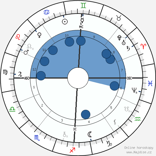 Lord George Kitchener wikipedie, horoscope, astrology, instagram