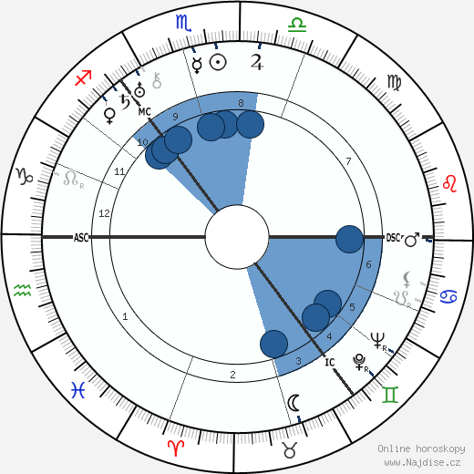 Lord James Clyde wikipedie, horoscope, astrology, instagram