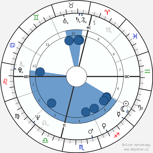 Loredana Furno wikipedie, horoscope, astrology, instagram