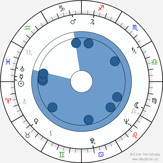 Loredana wikipedie, horoscope, astrology, instagram