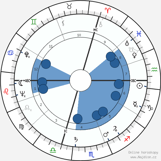 Loris Fortuna wikipedie, horoscope, astrology, instagram
