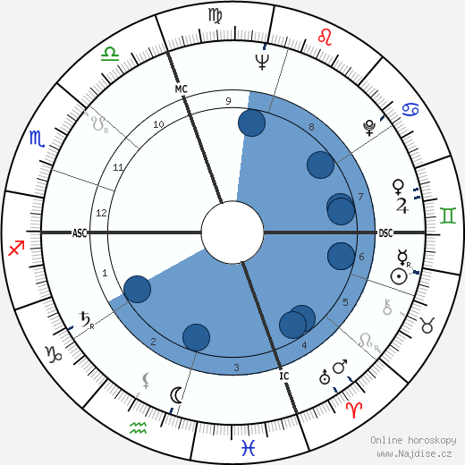 Lorraine Hansberry wikipedie, horoscope, astrology, instagram