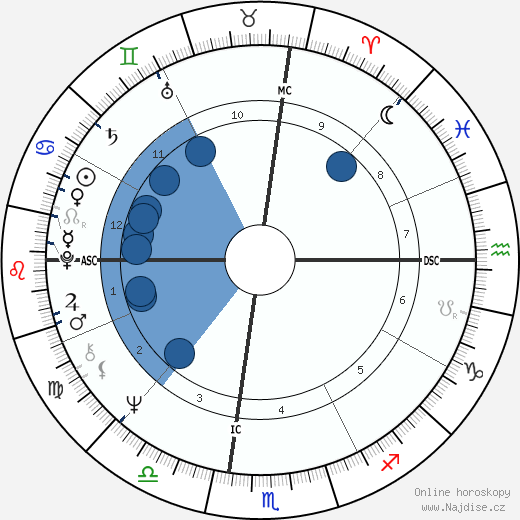 Lou Hudson wikipedie, horoscope, astrology, instagram