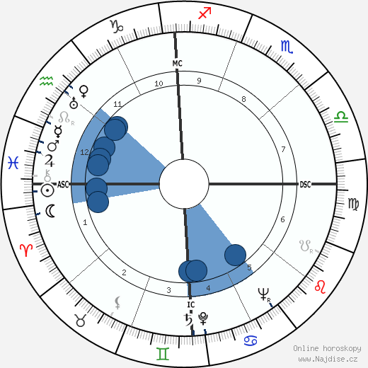 Lou Nova wikipedie, horoscope, astrology, instagram