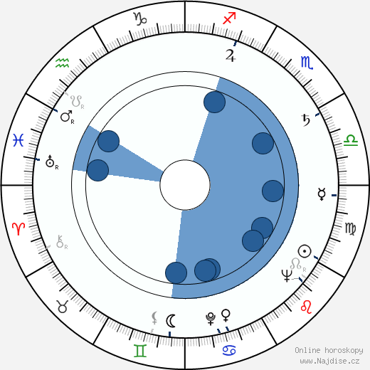 Lou Teicher wikipedie, horoscope, astrology, instagram